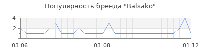 Популярность balsako