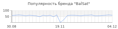 Популярность balsat