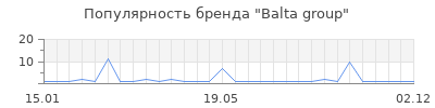 Популярность balta group