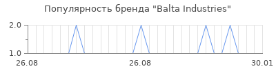 Популярность balta industries