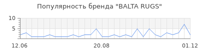 Популярность balta rugs