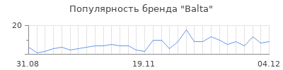 Популярность balta