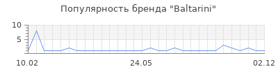 Популярность baltarini