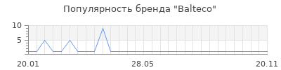 Популярность balteco