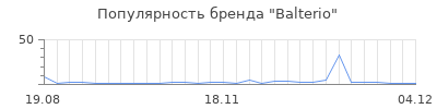 Популярность balterio