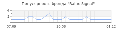 Популярность Baltic Signal
