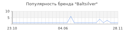 Популярность baltsilver