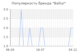 Популярность бренда baltur
