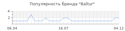 Популярность baltur