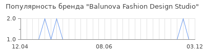 Популярность balunova fashion design studio