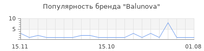 Популярность balunova