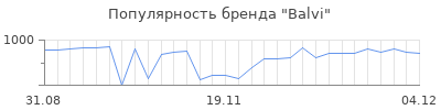 Популярность balvi