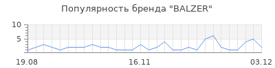 Популярность balzer