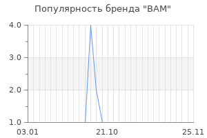 Популярность бренда bam