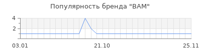 Популярность bam