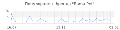 Популярность bama pet