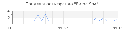 Популярность Bama Spa