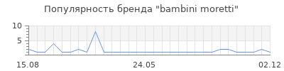 Популярность bambini moretti