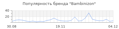 Популярность bambinizon