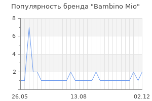 Популярность бренда bambino mio