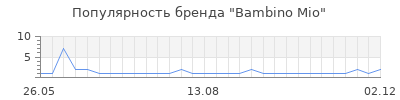 Популярность bambino mio