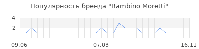 Популярность bambino moretti