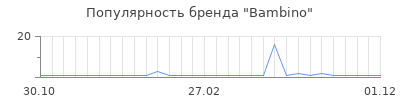 Популярность bambino