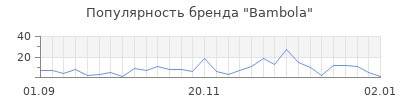 Популярность bambola