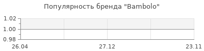 Популярность Bambolo