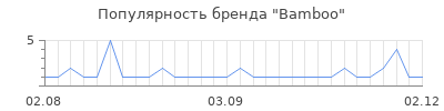Популярность bamboo