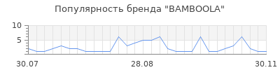Популярность bamboola