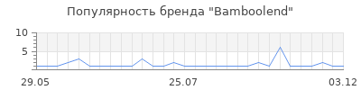 Популярность Bamboolend