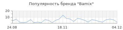 Популярность bamix