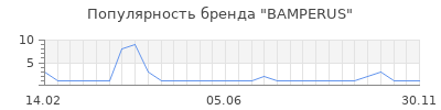 Популярность BAMPERUS