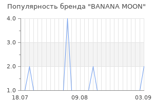 Популярность бренда banana moon