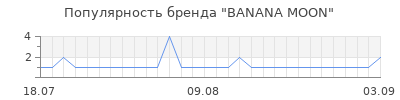 Популярность banana moon