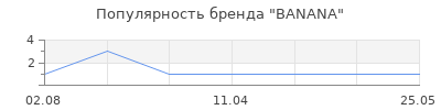 Популярность BANANA