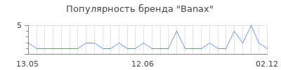 Популярность banax