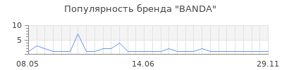 Популярность BANDA