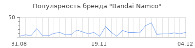 Популярность bandai namco