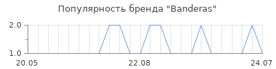 Популярность Banderas