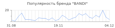 Популярность bandi