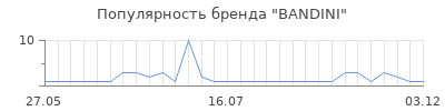 Популярность bandini