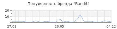 Популярность bandit