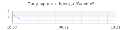 Популярность Bandits