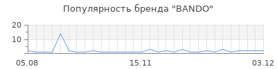 Популярность bando