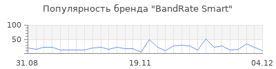 Популярность bandrate smart