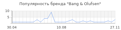Популярность bang olufsen