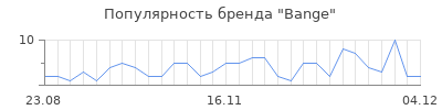 Популярность bange
