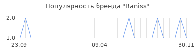 Популярность baniss
